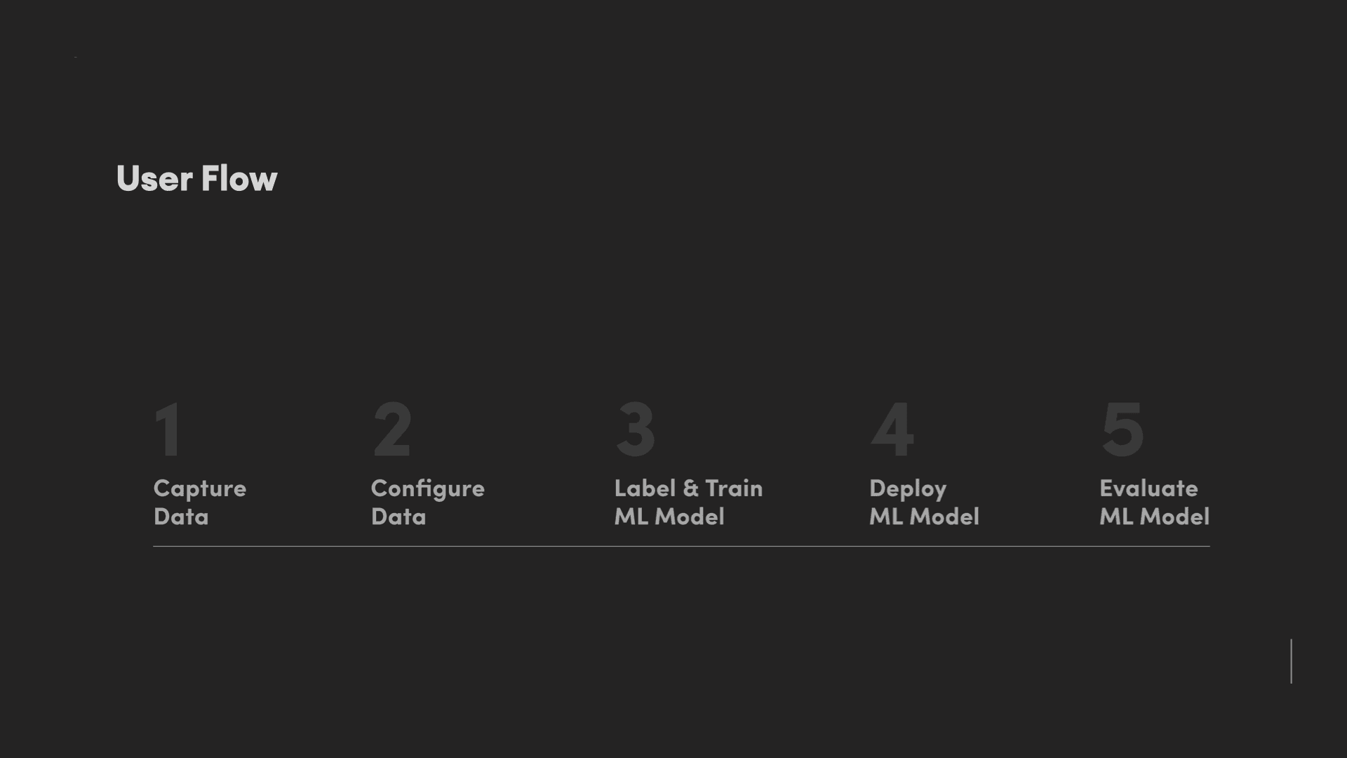 User flow: 1 Capture Data, 2 Configure Data, 3 Label and Train ML Model, 4 Deploy ML Model, 5 Evaluate ML Model