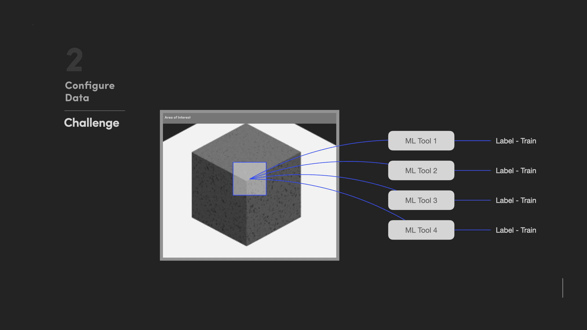 Challenge: single Area of Interest mapped to four ML tools — confusing many-to-one model