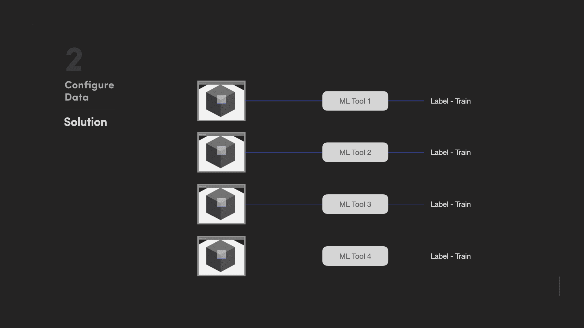 Solution: each captured position mapped to its own ML tool — clear one-to-one model