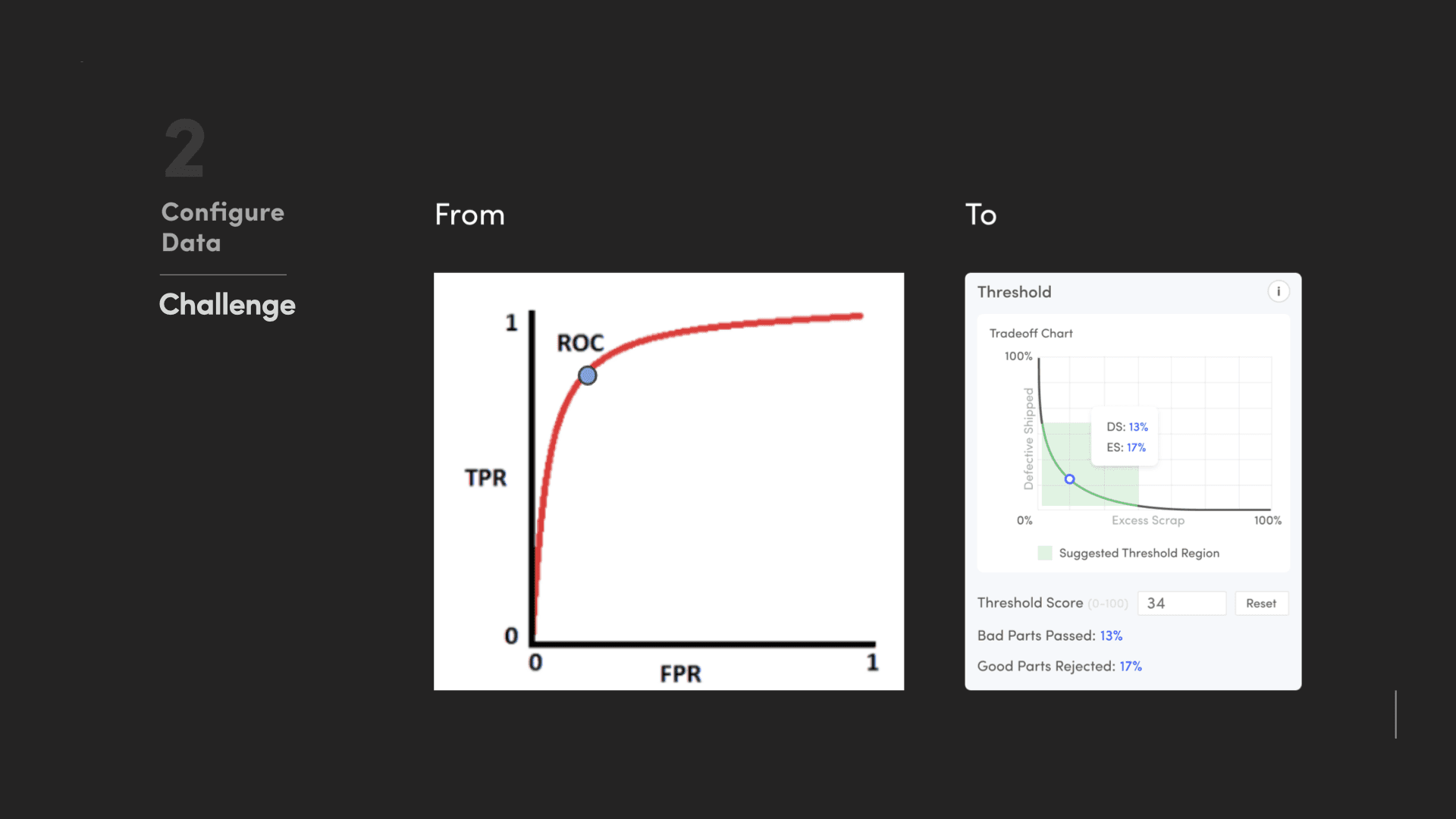 Before: raw ROC curve requiring ML expertise. After: Tradeoff Chart showing Defective Shipped vs Excess Scrap in plain business language